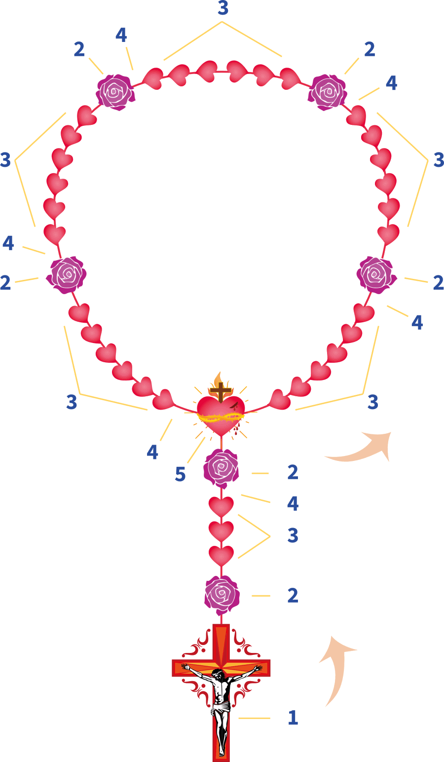 Chaplet of the Sacred Heart of Jesus